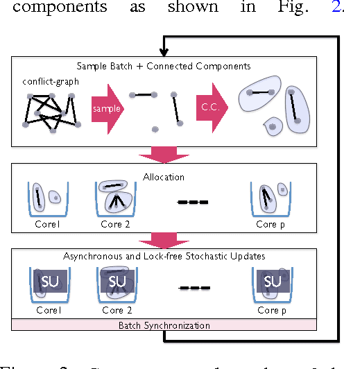 Figure 2 for CYCLADES: Conflict-free Asynchronous Machine Learning