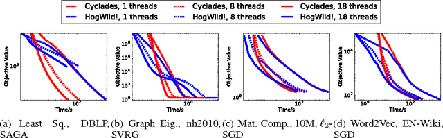 Figure 4 for CYCLADES: Conflict-free Asynchronous Machine Learning