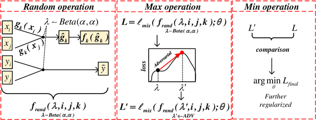 Figure 1 for Adversarial Mixing Policy for Relaxing Locally Linear Constraints in Mixup