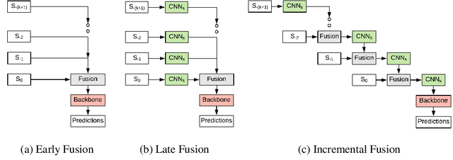 Figure 3 for RV-FuseNet: Range View based Fusion of Time-Series LiDAR Data for Joint 3D Object Detection and Motion Forecasting
