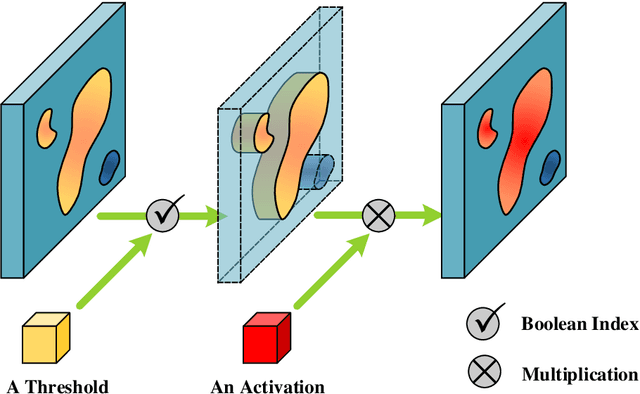 Figure 3 for Fastidious Attention Network for Navel Orange Segmentation