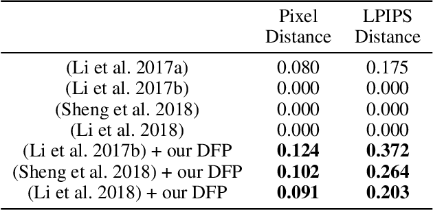 Figure 4 for Diversified Arbitrary Style Transfer via Deep Feature Perturbation