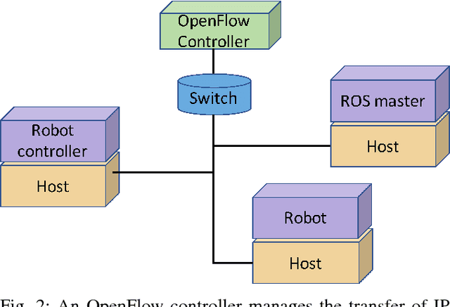 Figure 2 for Assessing virtualization effects in simulations of distributed robotics