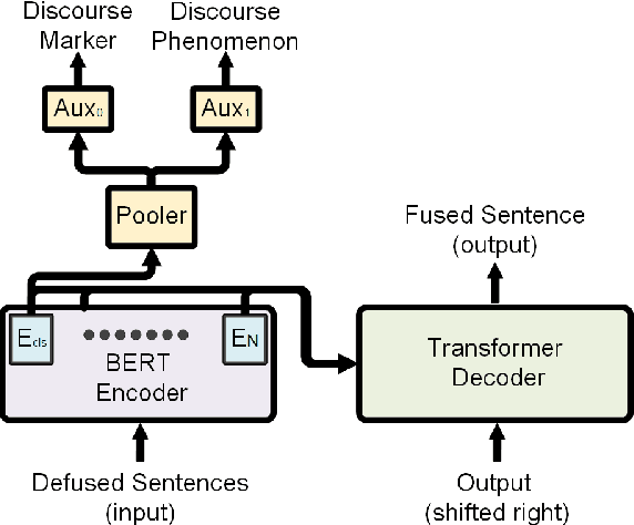 Figure 2 for Semantically Driven Sentence Fusion: Modeling and Evaluation