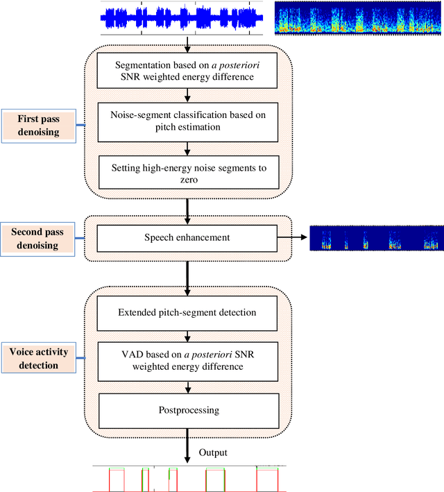 Figure 3 for rVAD: An Unsupervised Segment-Based Robust Voice Activity Detection Method