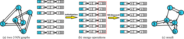 Figure 1 for On the Merge of k-NN Graph