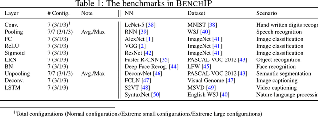 Figure 2 for BENCHIP: Benchmarking Intelligence Processors