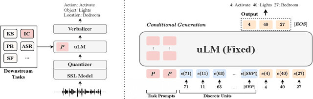 Figure 1 for An Exploration of Prompt Tuning on Generative Spoken Language Model for Speech Processing Tasks
