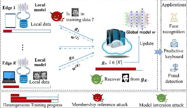 Figure 1 for Asynchronous Federated Learning with Differential Privacy for Edge Intelligence