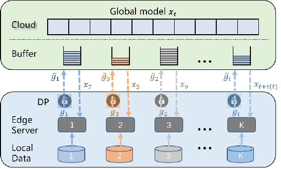Figure 3 for Asynchronous Federated Learning with Differential Privacy for Edge Intelligence