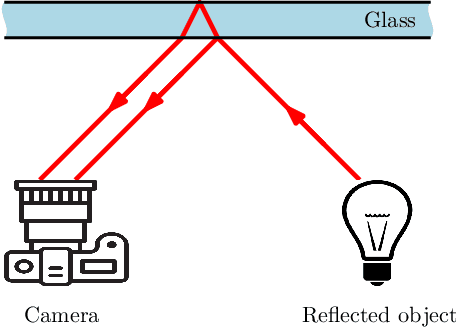 Figure 3 for Single Image Reflection Removal Using Deep Encoder-Decoder Network
