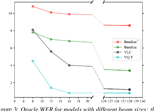 Figure 4 for VQ-T: RNN Transducers using Vector-Quantized Prediction Network States