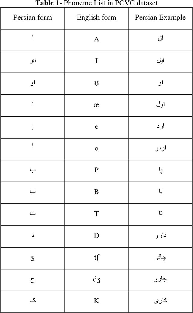 Figure 1 for Persian Vowel recognition with MFCC and ANN on PCVC speech dataset