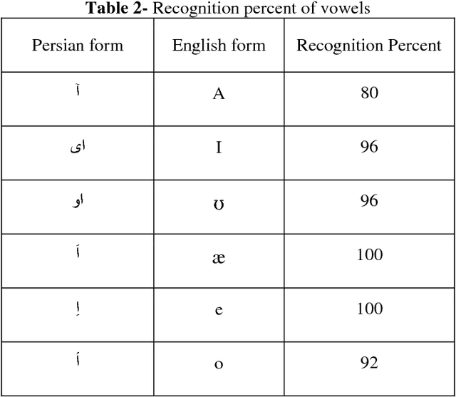 Figure 2 for Persian Vowel recognition with MFCC and ANN on PCVC speech dataset