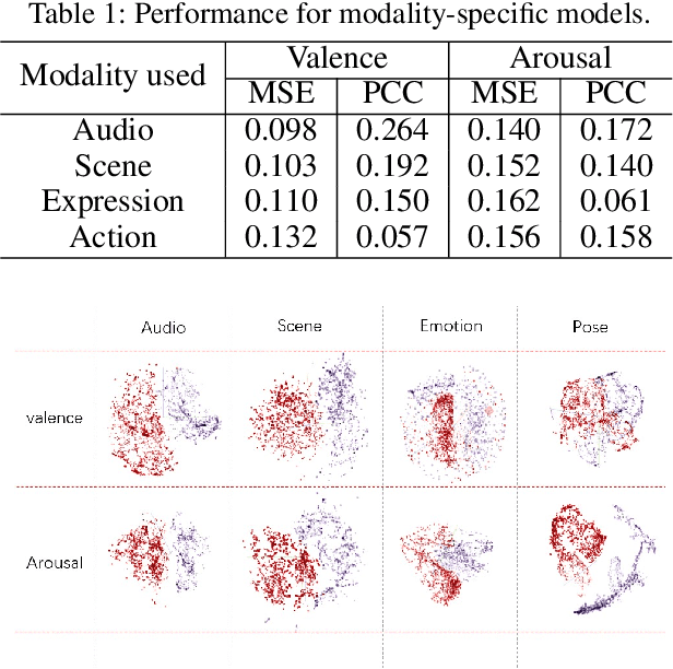 Figure 2 for Video Affective Effects Prediction with Multi-modal Fusion and Shot-Long Temporal Context