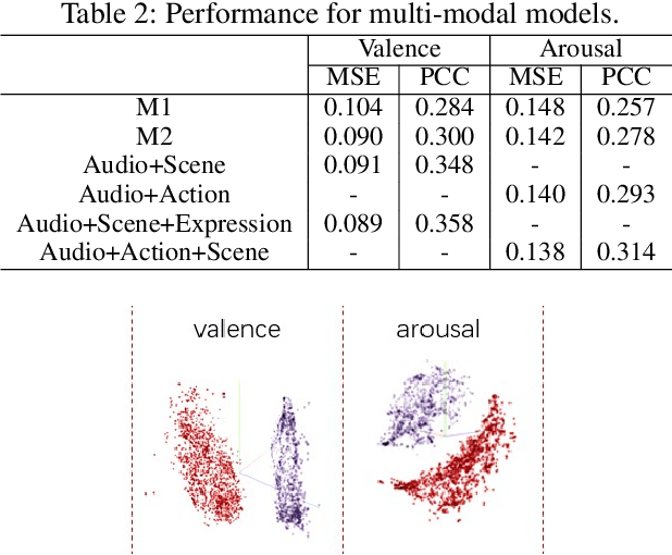 Figure 4 for Video Affective Effects Prediction with Multi-modal Fusion and Shot-Long Temporal Context
