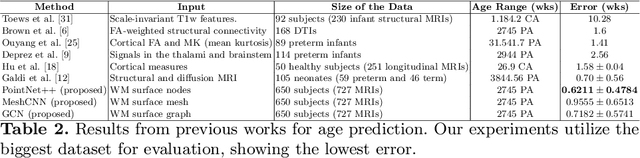 Figure 4 for Geometric Deep Learning for Post-Menstrual Age Prediction based on the Neonatal White Matter Cortical Surface