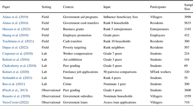 Figure 2 for Manipulation and Peer Mechanisms: A Survey