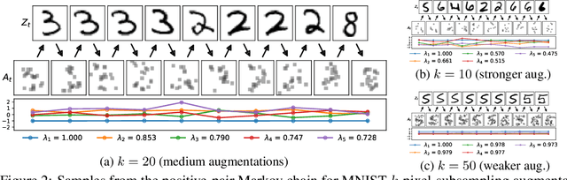 Figure 2 for Contrastive Learning Can Find An Optimal Basis For Approximately View-Invariant Functions