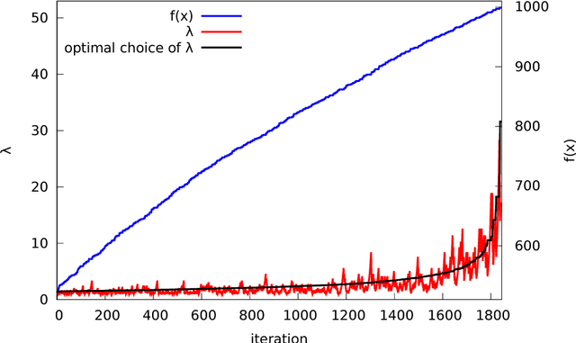 Figure 4 for Theory of Parameter Control for Discrete Black-Box Optimization: Provable Performance Gains Through Dynamic Parameter Choices