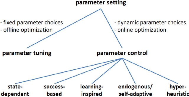 Figure 3 for Theory of Parameter Control for Discrete Black-Box Optimization: Provable Performance Gains Through Dynamic Parameter Choices