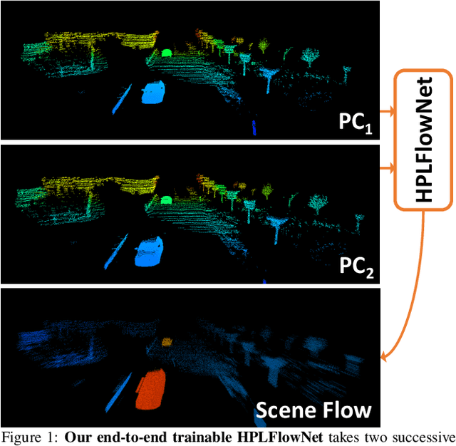 Figure 1 for HPLFlowNet: Hierarchical Permutohedral Lattice FlowNet for Scene Flow Estimation on Large-scale Point Clouds