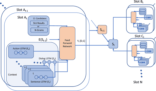 Figure 1 for Flexible and Scalable State Tracking Framework for Goal-Oriented Dialogue Systems