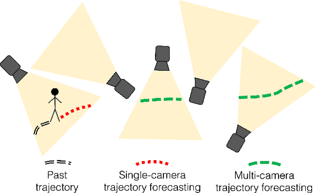 Figure 1 for Multi-Camera Trajectory Forecasting: Pedestrian Trajectory Prediction in a Network of Cameras