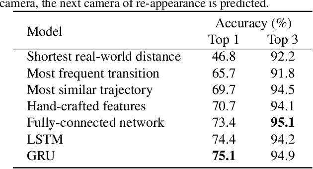 Figure 4 for Multi-Camera Trajectory Forecasting: Pedestrian Trajectory Prediction in a Network of Cameras