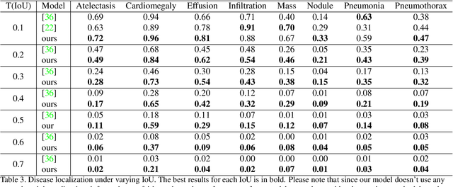 Figure 4 for Using Radiomics as Prior Knowledge for Abnormality Classification and Localization in Chest X-rays