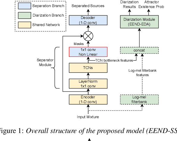 Figure 1 for EEND-SS: Joint End-to-End Neural Speaker Diarization and Speech Separation for Flexible Number of Speakers