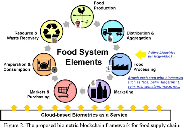 Figure 2 for Biometric Blockchain: A Better Solution for the Security and Trust of Food Logistics