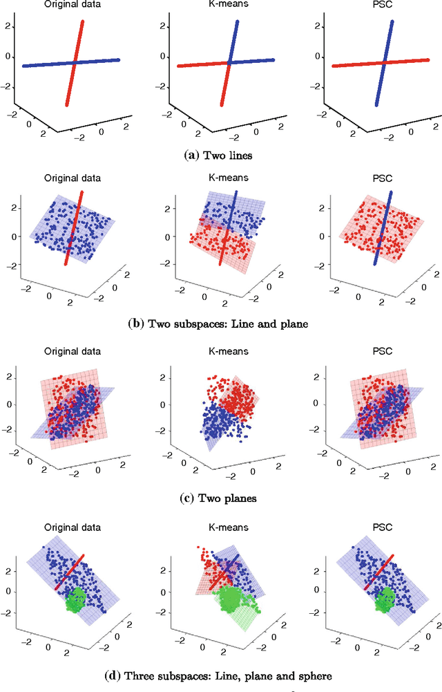 Figure 3 for Subspace clustering of high-dimensional data: a predictive approach