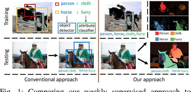 Figure 1 for Weakly Supervised Image Annotation and Segmentation with Objects and Attributes