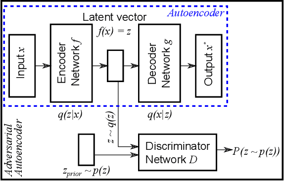 Figure 3 for Robust Anomaly Detection in Images using Adversarial Autoencoders