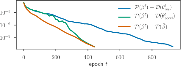 Figure 3 for Celer: a Fast Solver for the Lasso with Dual Extrapolation