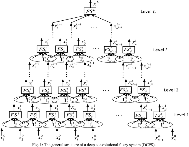 Figure 1 for A Fast Training Algorithm for Deep Convolutional Fuzzy Systems with Application to Stock Index Prediction