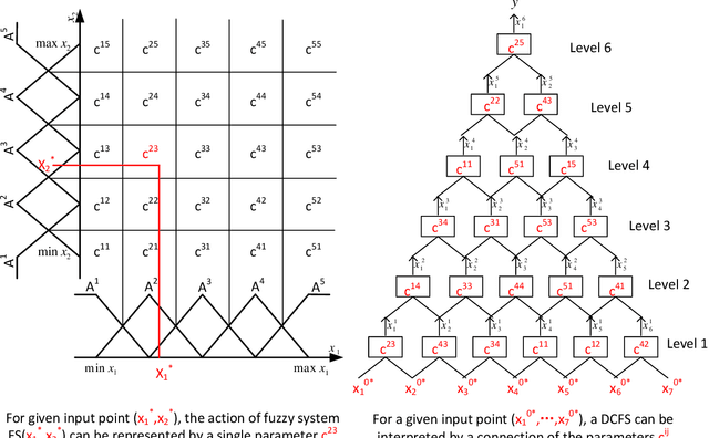 Figure 3 for A Fast Training Algorithm for Deep Convolutional Fuzzy Systems with Application to Stock Index Prediction