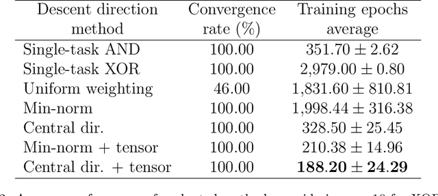 Figure 4 for Leveraging convergence behavior to balance conflicting tasks in multi-task learning