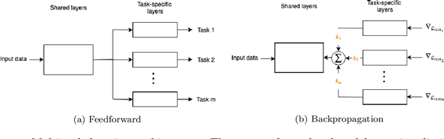 Figure 1 for Leveraging convergence behavior to balance conflicting tasks in multi-task learning