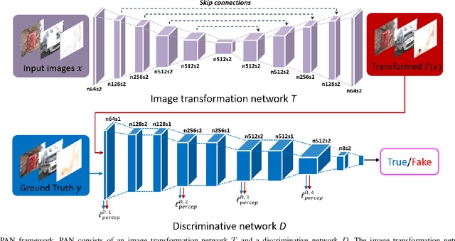 Figure 4 for Perceptual Adversarial Networks for Image-to-Image Transformation