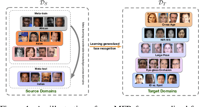 Figure 1 for Learning Meta Face Recognition in Unseen Domains