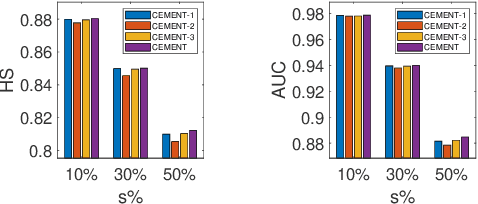 Figure 3 for CEMENT: Incomplete Multi-View Weak-Label Learning with Long-Tailed Labels