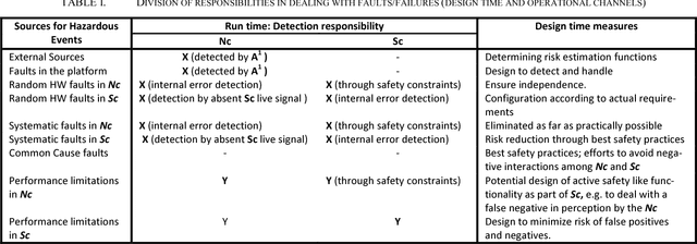 Figure 3 for Architecting Safety Supervisors for High Levels of Automated Driving