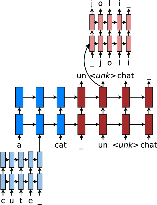 Figure 1 for Achieving Open Vocabulary Neural Machine Translation with Hybrid Word-Character Models