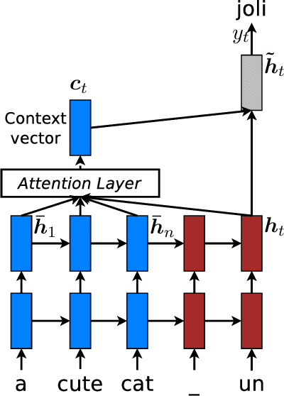 Figure 3 for Achieving Open Vocabulary Neural Machine Translation with Hybrid Word-Character Models