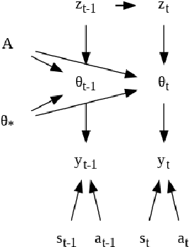 Figure 3 for Efficient Online Bayesian Inference for Neural Bandits