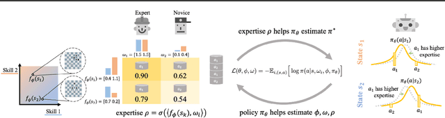 Figure 1 for Imitation Learning by Estimating Expertise of Demonstrators