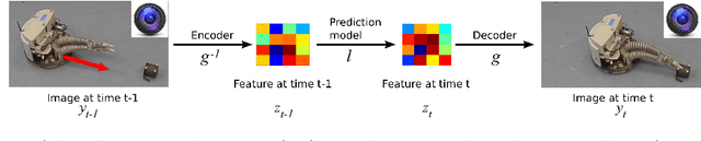 Figure 1 for Learning deep dynamical models from image pixels
