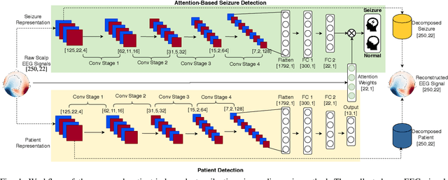 Figure 1 for Adversarial Representation Learning for Robust Patient-Independent Epileptic Seizure Detection